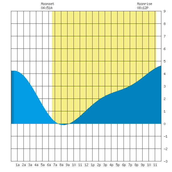 Lash Bay tide chart for Saturday, June 11, 2022