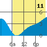 Lash Bay tide chart for Saturday, June 11, 2022