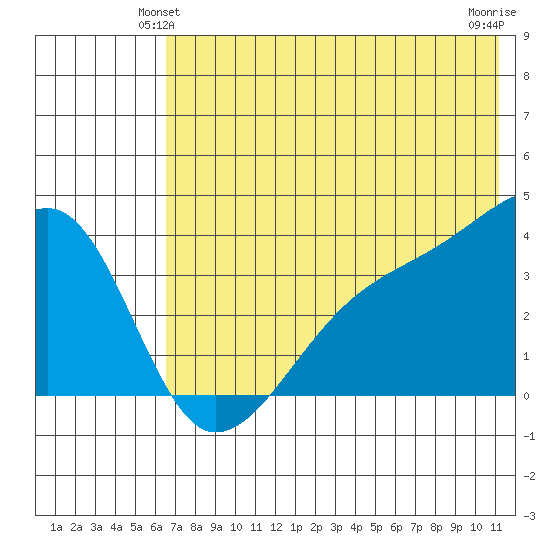 Lash Bay tide chart for Sunday, June 12, 2022