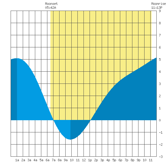 Lash Bay tide chart for Monday, June 13, 2022