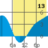 Lash Bay tide chart for Monday, June 13, 2022