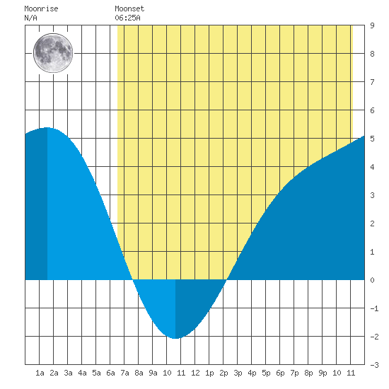 Lash Bay tide chart for Tuesday, June 14, 2022