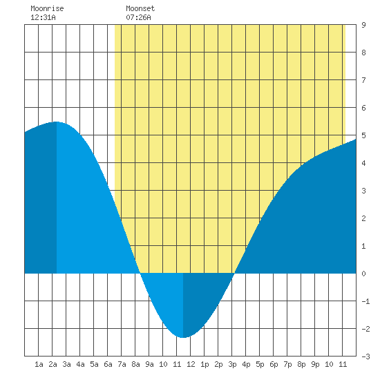Lash Bay tide chart for Wednesday, June 15, 2022