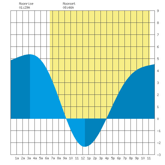 Lash Bay tide chart for Thursday, June 16, 2022