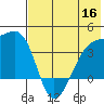 Lash Bay tide chart for Thursday, June 16, 2022
