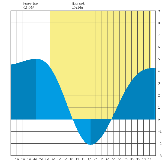 Lash Bay tide chart for Friday, June 17, 2022