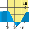 Lash Bay tide chart for Saturday, June 18, 2022
