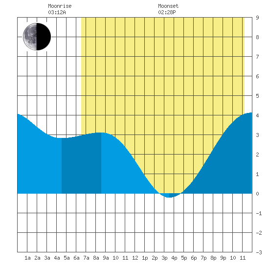 Lash Bay tide chart for Monday, June 20, 2022