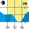 Lash Bay tide chart for Monday, June 20, 2022