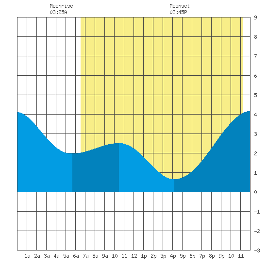 Lash Bay tide chart for Tuesday, June 21, 2022