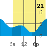 Lash Bay tide chart for Tuesday, June 21, 2022