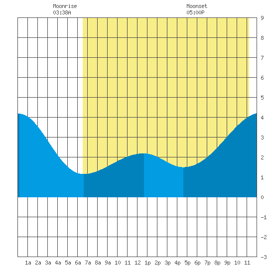 Lash Bay tide chart for Wednesday, June 22, 2022