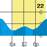 Lash Bay tide chart for Wednesday, June 22, 2022