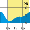 Lash Bay tide chart for Thursday, June 23, 2022