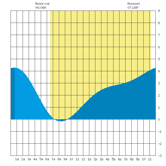 Lash Bay tide chart for Friday, June 24, 2022