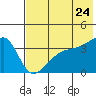 Lash Bay tide chart for Friday, June 24, 2022