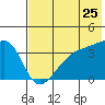 Lash Bay tide chart for Saturday, June 25, 2022
