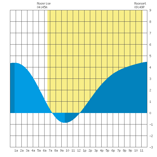 Lash Bay tide chart for Sunday, June 26, 2022
