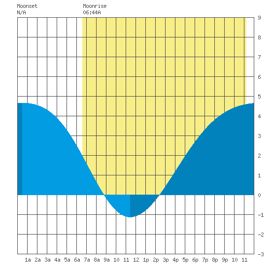 Lash Bay tide chart for Wednesday, June 29, 2022