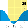 Lash Bay tide chart for Wednesday, June 29, 2022