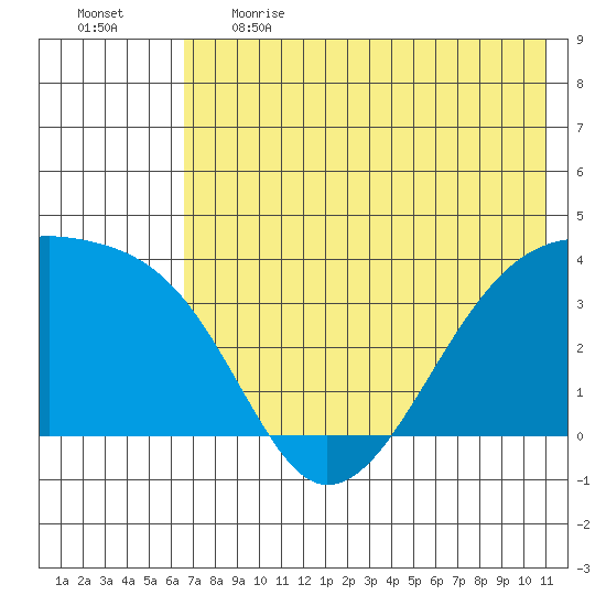 Lash Bay tide chart for Thursday, June 2, 2022