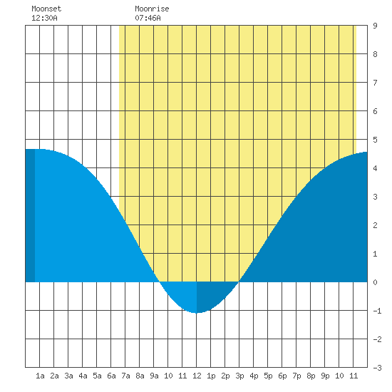 Lash Bay tide chart for Thursday, June 30, 2022
