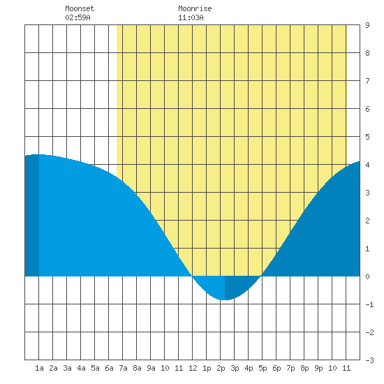 Lash Bay tide chart for Saturday, June 4, 2022
