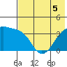 Lash Bay tide chart for Sunday, June 5, 2022