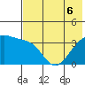 Lash Bay tide chart for Monday, June 6, 2022