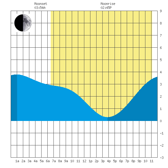 Lash Bay tide chart for Tuesday, June 7, 2022