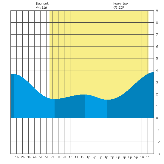 Lash Bay tide chart for Thursday, June 9, 2022