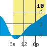 Lash Bay tide chart for Sunday, July 10, 2022