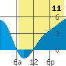 Lash Bay tide chart for Monday, July 11, 2022
