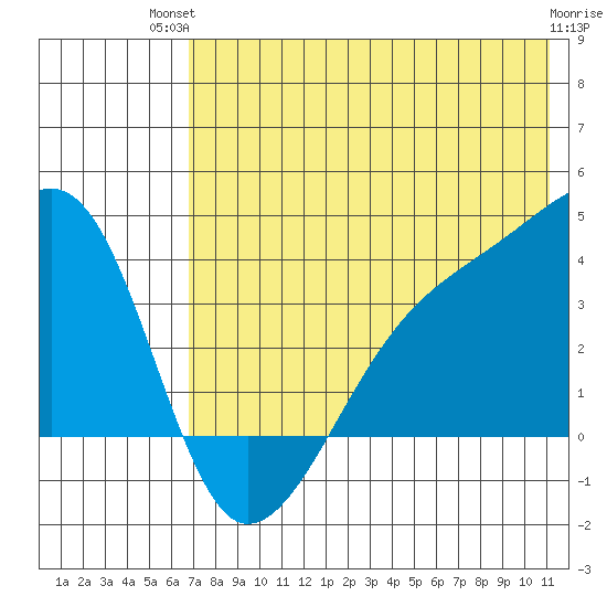 Lash Bay tide chart for Tuesday, July 12, 2022
