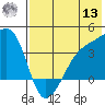 Lash Bay tide chart for Wednesday, July 13, 2022