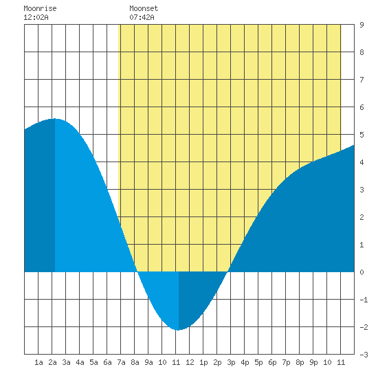 Lash Bay tide chart for Thursday, July 14, 2022