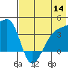 Lash Bay tide chart for Thursday, July 14, 2022