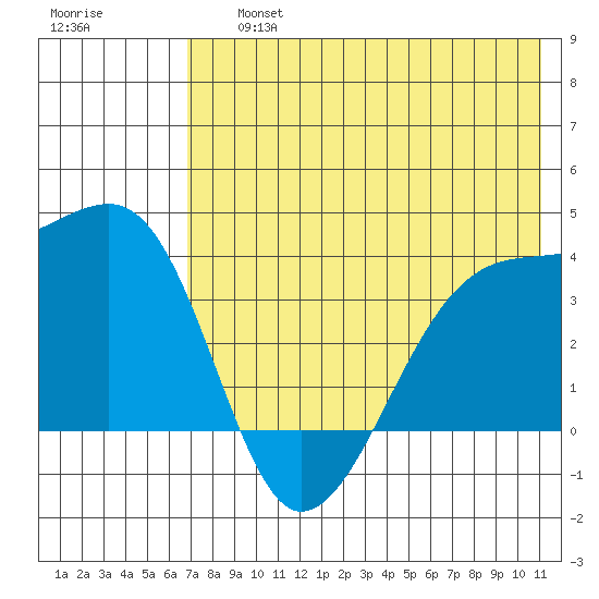 Lash Bay tide chart for Friday, July 15, 2022