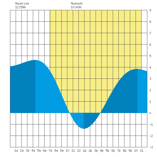 Lash Bay tide chart for Saturday, July 16, 2022