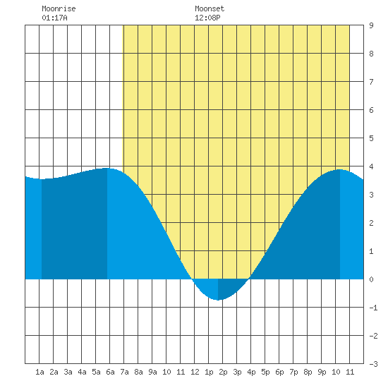 Lash Bay tide chart for Sunday, July 17, 2022