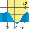 Lash Bay tide chart for Sunday, July 17, 2022