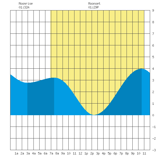 Lash Bay tide chart for Monday, July 18, 2022