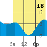 Lash Bay tide chart for Monday, July 18, 2022