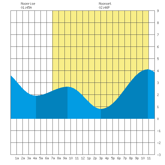 Lash Bay tide chart for Tuesday, July 19, 2022