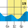 Lash Bay tide chart for Tuesday, July 19, 2022