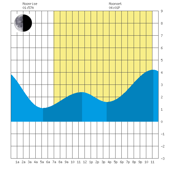Lash Bay tide chart for Wednesday, July 20, 2022