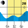 Lash Bay tide chart for Wednesday, July 20, 2022