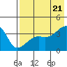 Lash Bay tide chart for Thursday, July 21, 2022