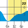 Lash Bay tide chart for Friday, July 22, 2022