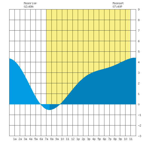 Lash Bay tide chart for Saturday, July 23, 2022